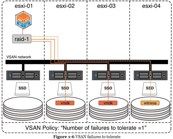 VSAN Storage Policy