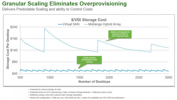 Granular Scaling Eliminates Overprovisioning