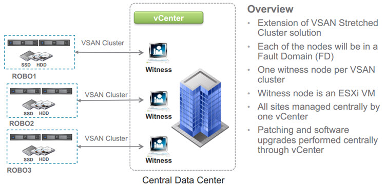 VMware VSAN 6.1 Two nodes config for ROBO