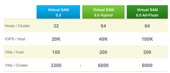 VMware vSphere 6 features - VSAN 6 full flash architecture