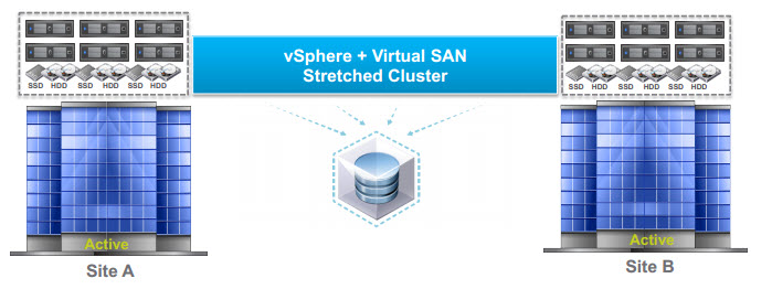 VMware VSAN Stretch Cluster