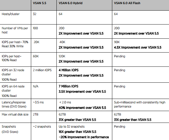 VMware vSAN compare 5.5 to 6.0