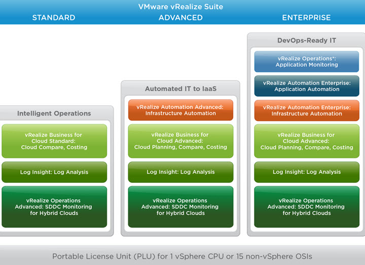  vRealize Suite 7.0 Licensing