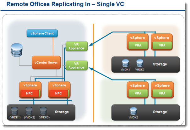 vSphere Replication - schema for "Replicating IN" - with single vCenter server at the main site