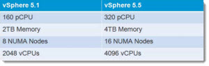 vSphere 5.5 Configuration Maximums