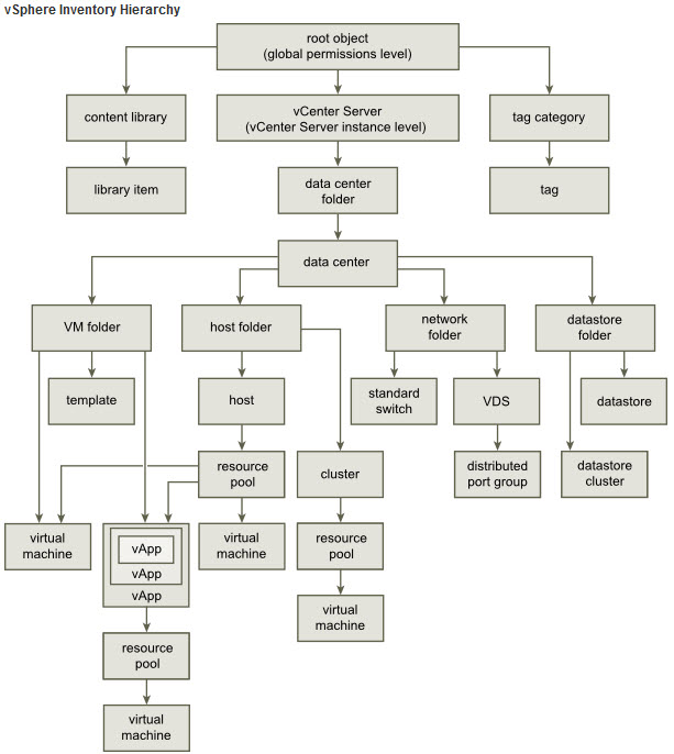 vSphere Hierarchy and Content libraries