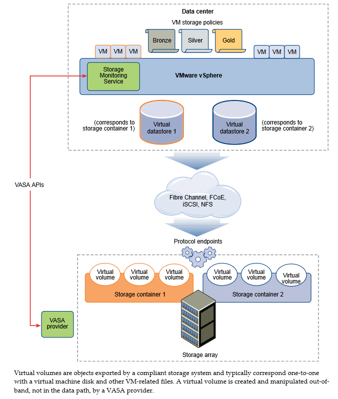 vvols architecture