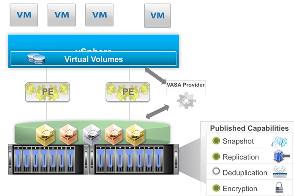 VMware VVOLs