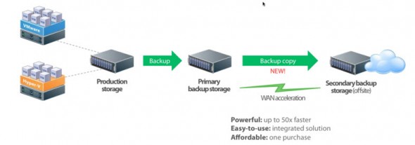 Veeam WAN Accelerator Schema