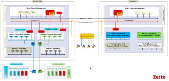 Zerto Virtual Replication 3.0 Architecture