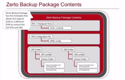 Zerto Backup Package Structure