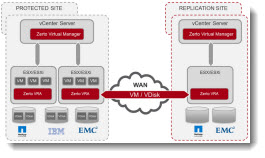 Zerto Virtual Replication