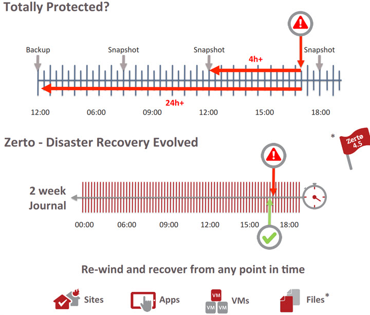 Zerto Virtual Replication