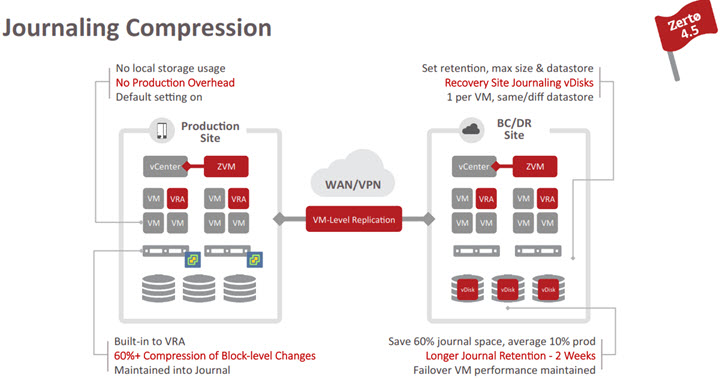 Zerto Virtual Replication - Journaling compression