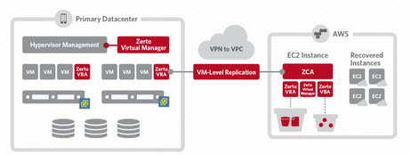 Zerto Virtual Replication 4